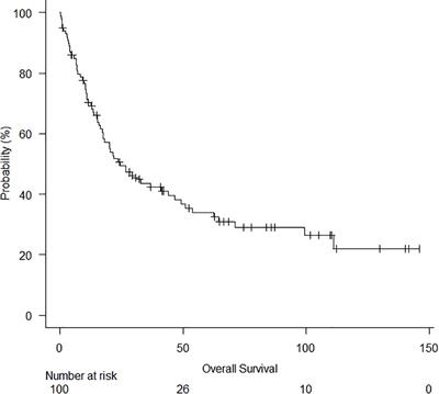 Surgical management of superior sulcus tumors: A twenty-year experience of an oncological high volume referral centre